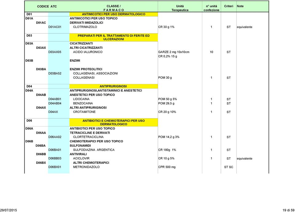 POM 30 g 1 ST D04 D04A D04AB D04AX ANTIPRURIGINOSI ANTIPRURIGINOSI,ANTISTAMINICI E ANESTETICI ANESTETICI PER USO TOPICO D04AB01 LIDOCAINA POM 50 g 5% 1 ST D04AB04 BENZOCAINA POM 29,5 g 1 ST ALTRI