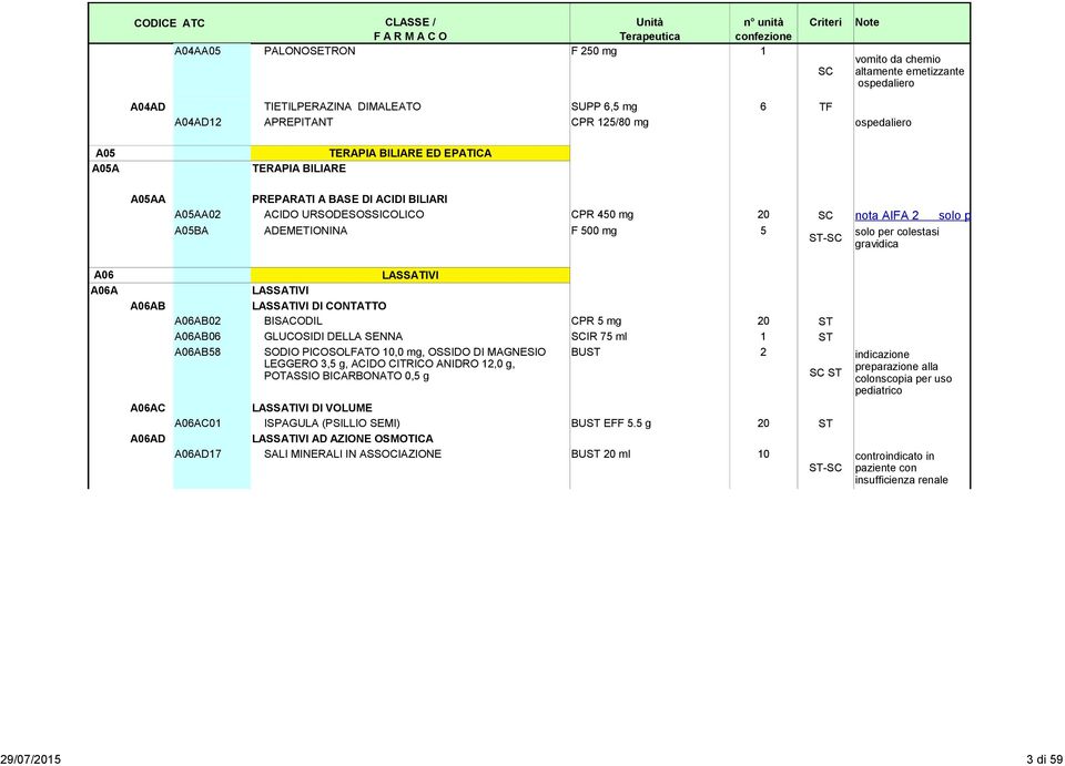 gravidica solo per colestasi gravidica A06 A06A A06AB A06AC A06AD LASSATIVI LASSATIVI LASSATIVI DI CONTATTO A06AB02 BISACODIL CPR 5 mg 20 ST A06AB06 GLUCOSIDI DELLA SENNA SCIR 75 ml 1 ST A06AB58