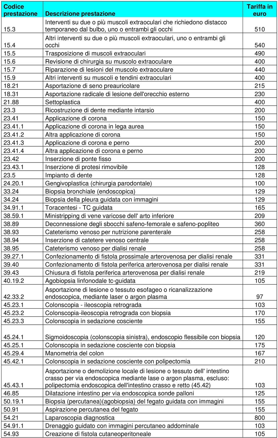 9 Altri interventi su muscoli e tendini extraoculari 400 18.21 Asportazione di seno preauricolare 215 18.31 Asportazione radicale di lesione dell'orecchio esterno 230 21.88 Settoplastica 400 23.