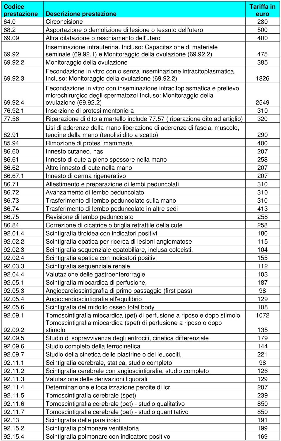 Incluso: Monitoraggio della ovulazione (69.92.2) 1826 69.92.4 Fecondazione in vitro con inseminazione intracitoplasmatica e prelievo microchirurgico degli spermatozoi Incluso: Monitoraggio della ovulazione (69.