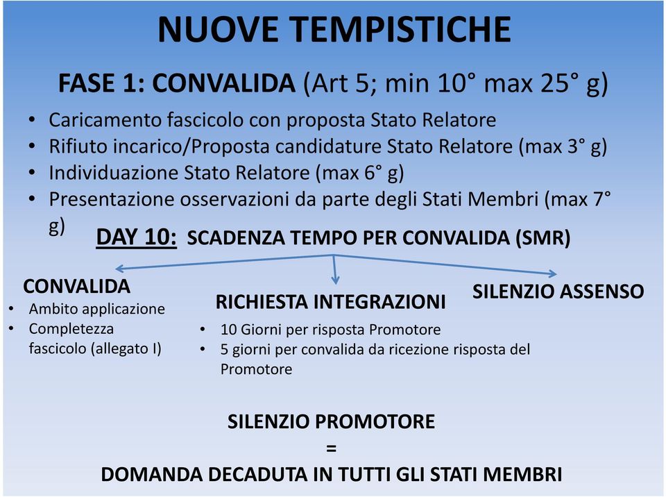 10: SCADENZA TEMPO PER CONVALIDA (SMR) CONVALIDA Ambito applicazione Completezza fascicolo(allegato I) RICHIESTA INTEGRAZIONI 10 Giorni per