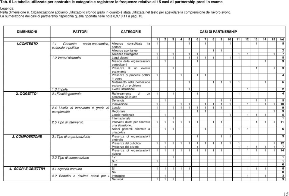 La numerazione dei casi di partnership rispecchia quella riportata nelle note 8,9,10,11 a pag. 13. DIMENSIONI FATTORI CATEGORIE CASI DI PARTNERSHIP 1.CONTESTO 2. OGGETTO* 3. COMPOSIZIONE 4.