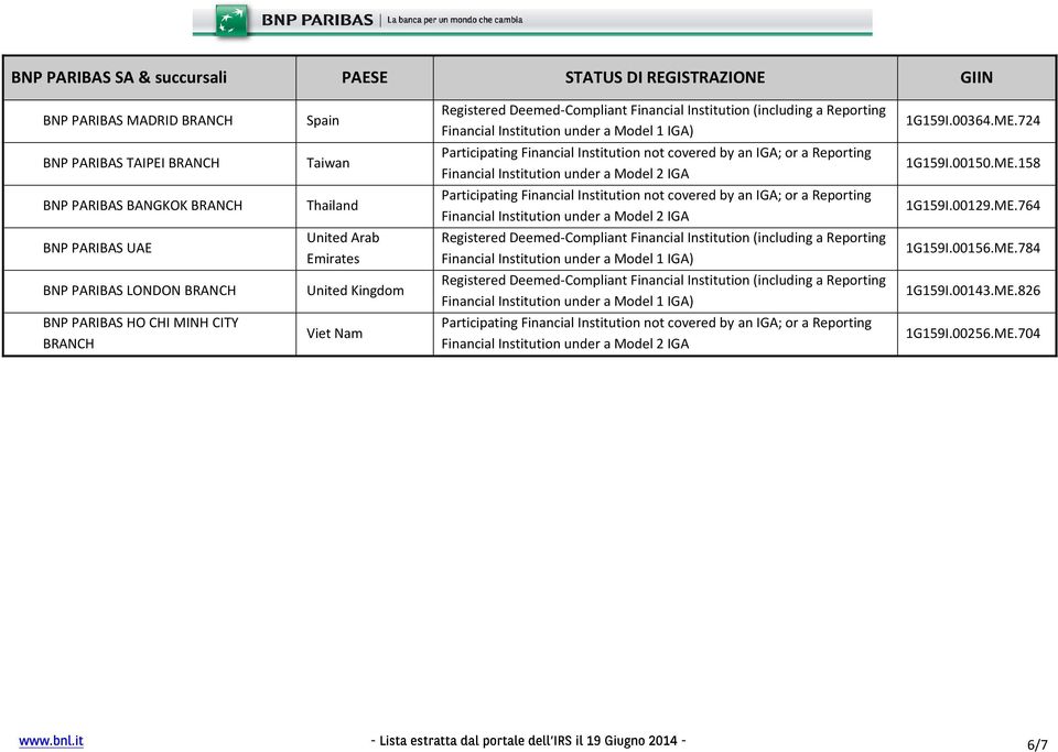 00129.ME.764 BNP PARIBAS UAE United Arab Emirates 1G159I.00156.ME.784 BNP PARIBAS LONDON BRANCH United Kingdom 1G159I.