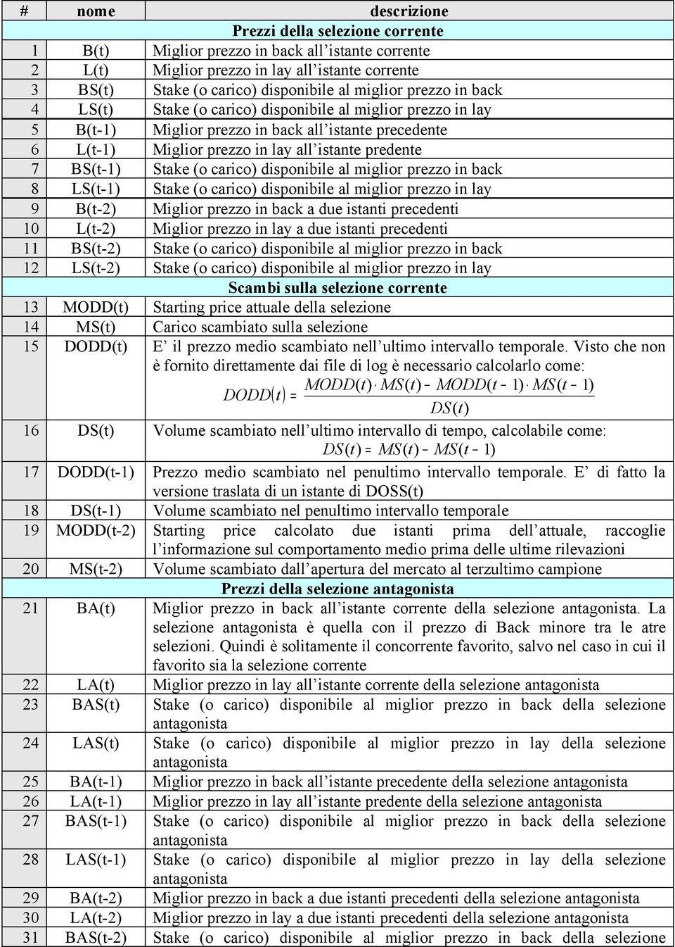 (o carico) disponibile al miglior prezzo in back 8 LS(t-1) Stake (o carico) disponibile al miglior prezzo in lay 9 B(t-2) Miglior prezzo in back a due istanti precedenti 10 L(t-2) Miglior prezzo in