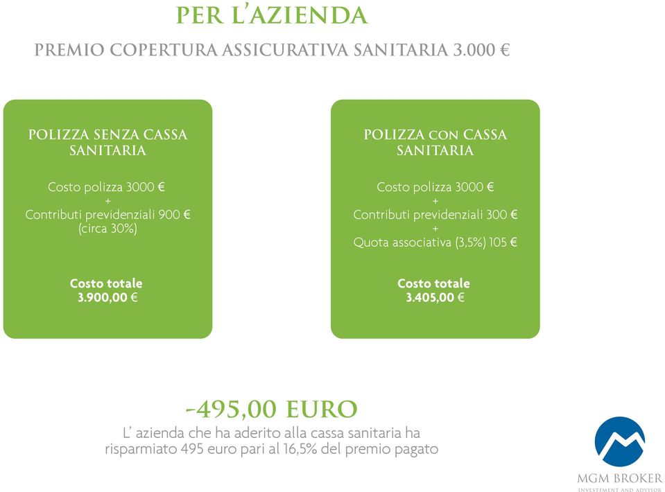 CASSA SANITARIA Costo polizza 3000 + Contributi previdenziali 300 + Quota associativa (3,5%) 105 Costo totale