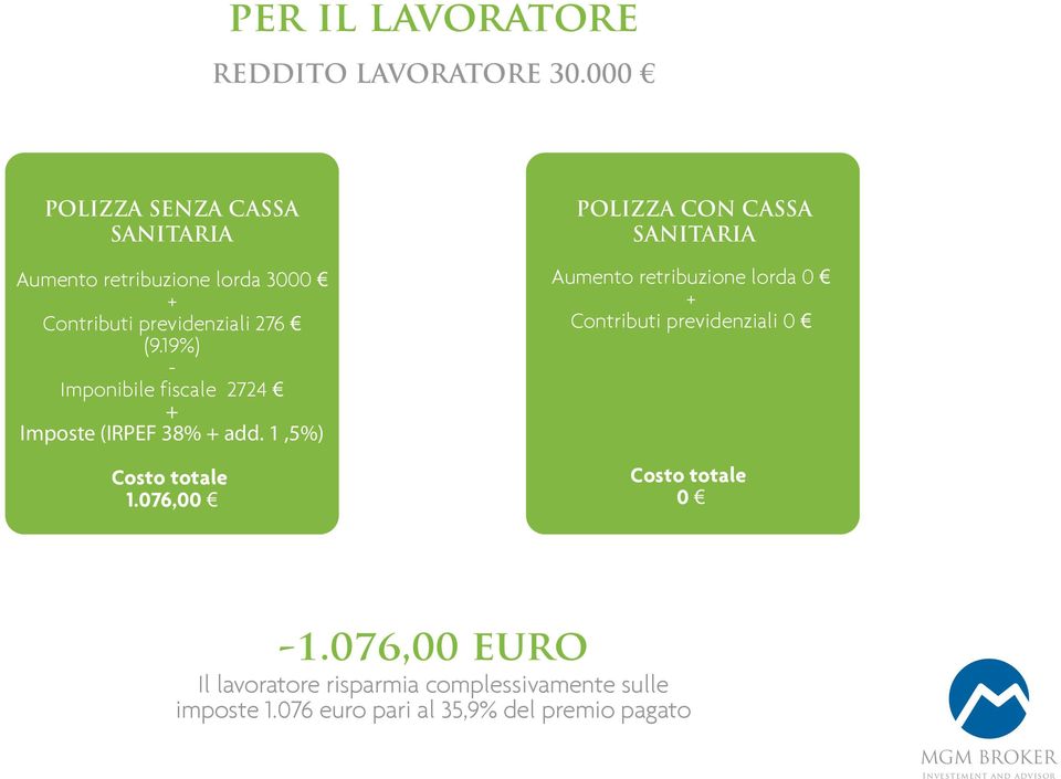 19%) - Imponibile fiscale 2724 + Imposte (IRPEF 38% + add. 1,5%) Costo totale 1.