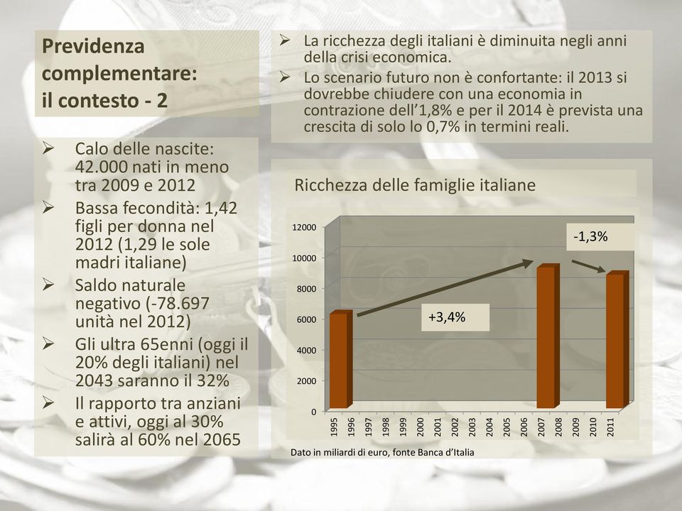 697 unità nel 2012) Gli ultra 65enni (oggi il 20% degli italiani) nel 2043 saranno il 32% Il rapporto tra anziani e attivi, oggi al 30% salirà al 60% nel 2065 La ricchezza degli italiani è diminuita