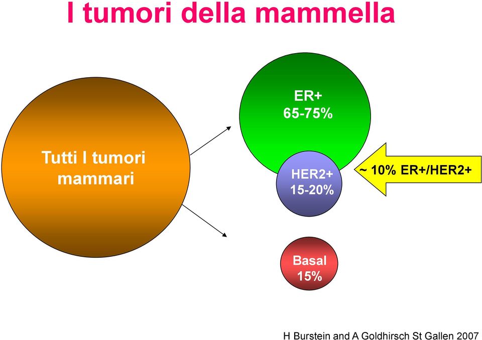 15-20% ~ 10% ER+/HER2+ Basal 15% H