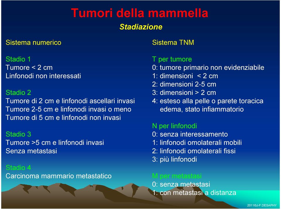 per tumore 0: tumore primario non evidenziabile 1: dimensioni < 2 cm 2: dimensioni 2-5 cm 3: dimensioni > 2 cm 4: esteso alla pelle o parete toracica edema, stato
