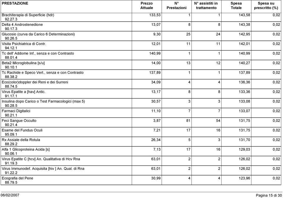 91.17.1 Insulina dopo Carico o Test Farmacologici (max 5) 9.28.5 Farmaci Digitalici 9.21.1 Feci Sangue Occulto 9.21.4 Esame del Fundus Oculi 95.9.1 Rx Assiale della Rotula 88.29.