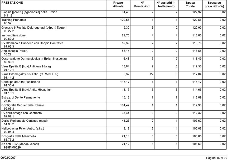 1 Virus Citomegalovirus Antic. (tit. Med. F.c.) 91.14.2 Cariotipo ad Alta Risoluzione 91.3.4 Virus Epatite B [hbv] Antic. Hbcag Igm 91.18.1 Estraz. di Dente Permanente 23.