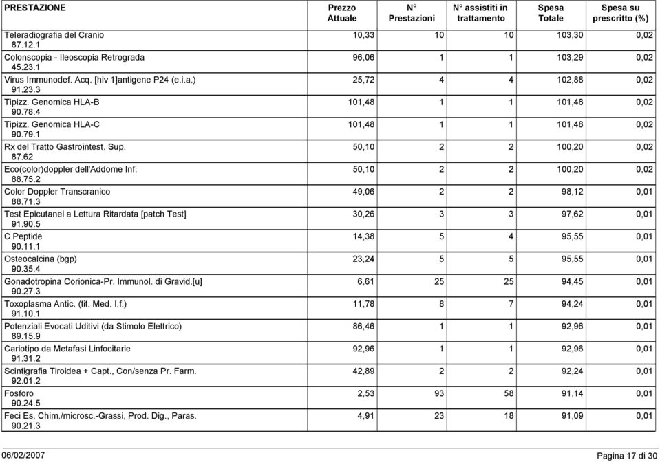 1 Osteocalcina (bgp) 9.35.4 Gonadotropina Corionica-Pr. Immunol. di Gravid.[u] 9.27.3 Toxoplasma Antic. (tit. Med. I.f.) 91.1.1 Potenziali Evocati Uditivi (da Stimolo Elettrico) 89.15.