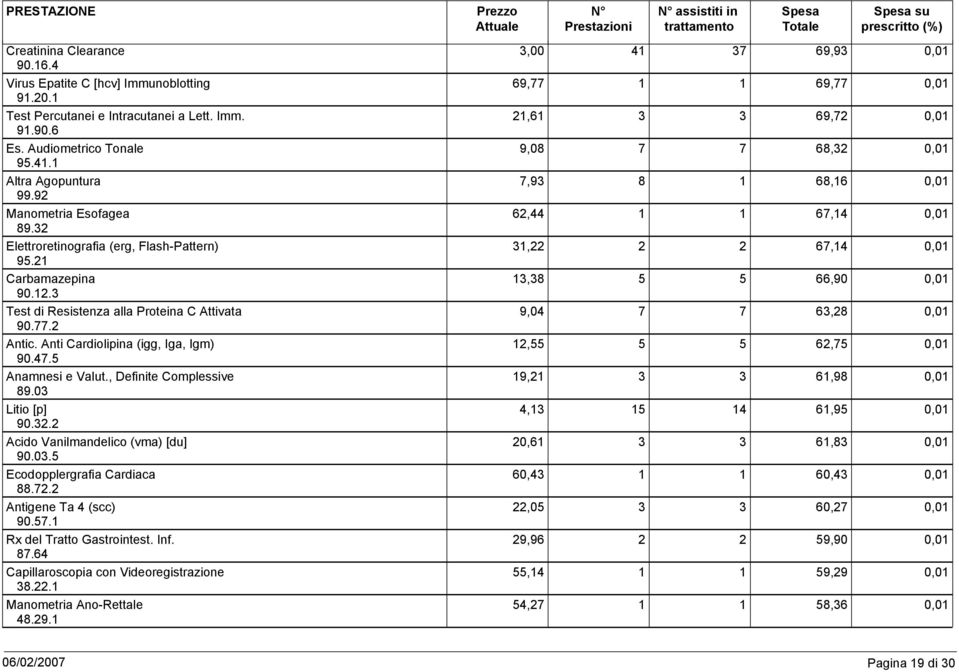 5 Anamnesi e Valut., Definite Complessive 89.3 Litio [p] 9.32.2 Acido Vanilmandelico (vma) [du] 9.3.5 Ecodopplergrafia Cardiaca 88.72.2 Antigene Ta 4 (scc) 9.57.1 Rx del Tratto Gastrointest. Inf. 87.