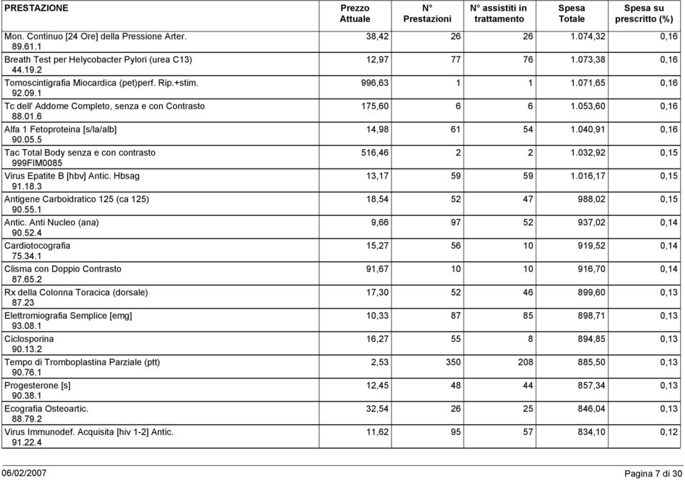 52.4 Cardiotocografia 75.34.1 Clisma con Doppio Contrasto 87.65.2 Rx della Colonna Toracica (dorsale) 87.23 Elettromiografia Semplice [emg] 93.8.1 Ciclosporina 9.13.