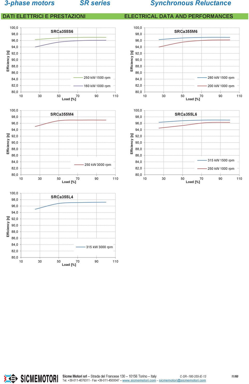 92,0 90,0 88,0 86,0 84,0 250 kw 3000 rpm 82,0 80,0 10 30 50 70 90 110 Load [%] Efficiency [η] 100,0 98,0 SRCa355L6 96,0 94,0 92,0 90,0 88,0 86,0 84,0 315 kw 1500 rpm 82,0 250 kw 1000 rpm 80,0 10 30