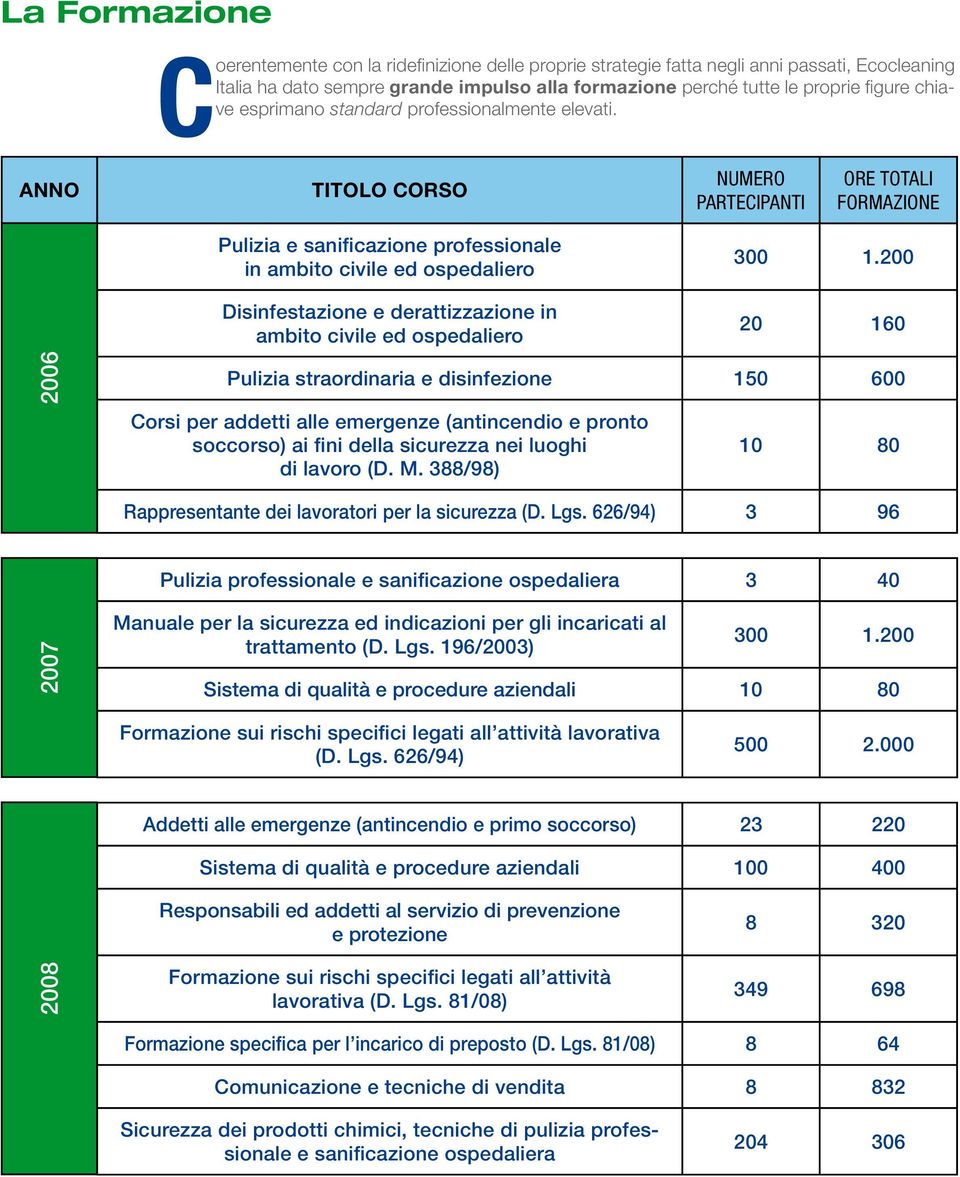 ANNO TITOLO CORSO NUMERO PARTECIPANTI ORE TOTALI FORMAZIONE Pulizia e sanificazione professionale in ambito civile ed ospedaliero Disinfestazione e derattizzazione in ambito civile ed ospedaliero 300