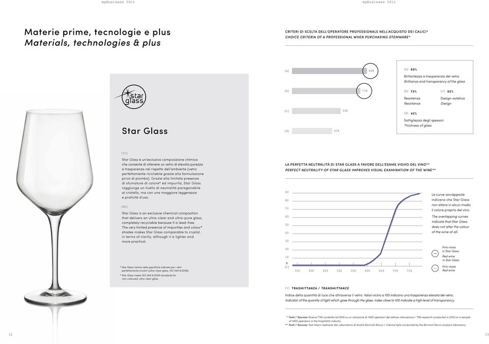 Star Glass [d] 43% Sottigliezza degli spessori Thickness of glass [It] Star Glass è un esclusiva composizione chimica che consente di ottenere un vetro di elevata purezza e trasparenza nel rispetto