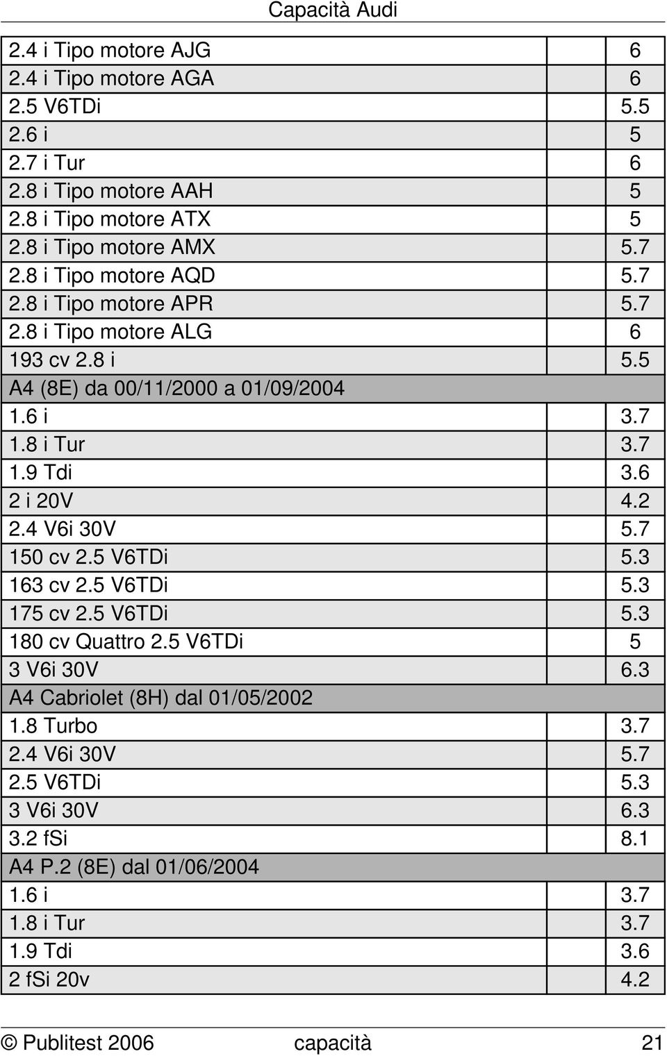 6 2 i 20V 4.2 2.4 V6i 30V 5.7 150 cv 2.5 V6TDi 5.3 163 cv 2.5 V6TDi 5.3 175 cv 2.5 V6TDi 5.3 180 cv Quattro 2.5 V6TDi 5 3 V6i 30V 6.