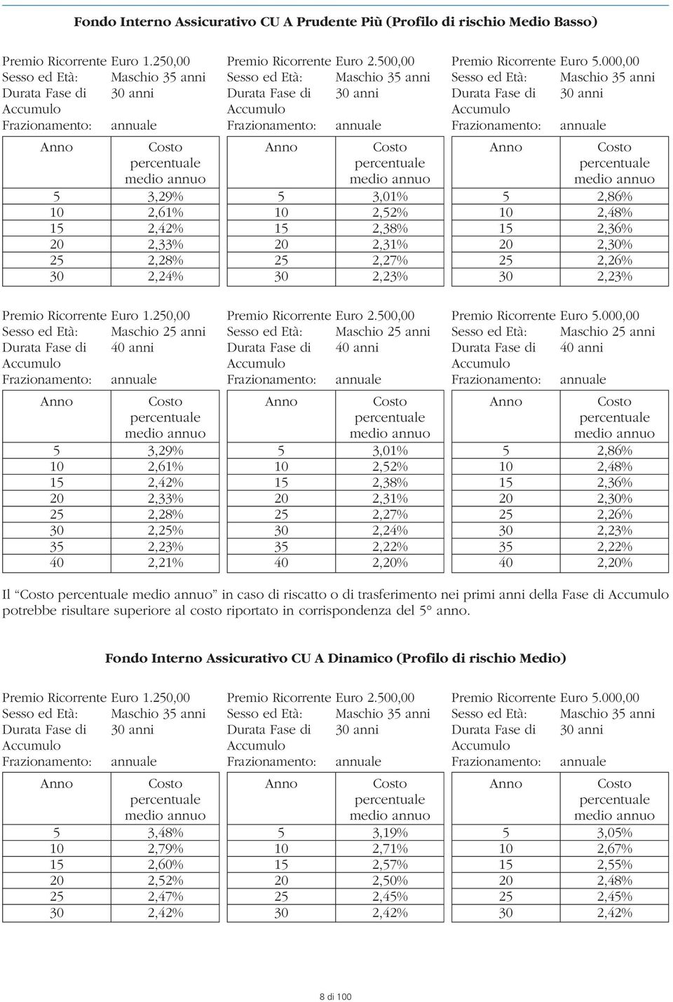 Frazionamento: annuale Frazionamento: annuale Frazionamento: annuale Anno Costo Anno Costo Anno Costo percentuale percentuale percentuale medio annuo medio annuo medio annuo 5 3,29% 5 3,01% 5 2,86%