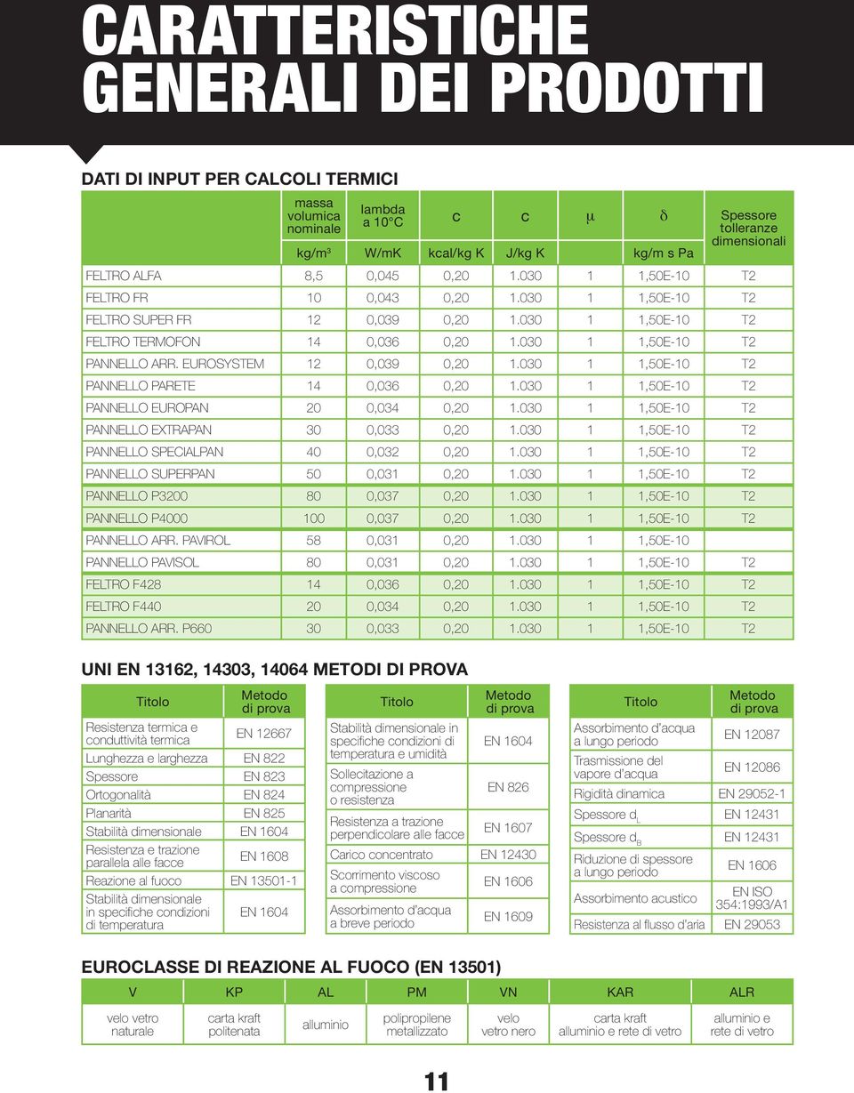 EUROSYSTEM 12 0,039 0,20 1.030 1 1,50E-10 T2 PANNELLO PARETE 14 0,036 0,20 1.030 1 1,50E-10 T2 PANNELLO EUROPAN 20 0,034 0,20 1.030 1 1,50E-10 T2 PANNELLO EXTRAPAN 30 0,033 0,20 1.