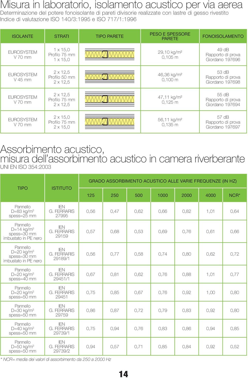 V 45 mm 2 x 12,5 Profilo 50 mm 2 x 12,5 46,36 kg/m² 0,100 m 53 db Rapporto di prova Giordano 197698 Eurosystem V 70 mm 2 x 12,5 Profilo 75 mm 2 x 12,5 47,11 kg/m² 0,125 m 55 db Rapporto di prova