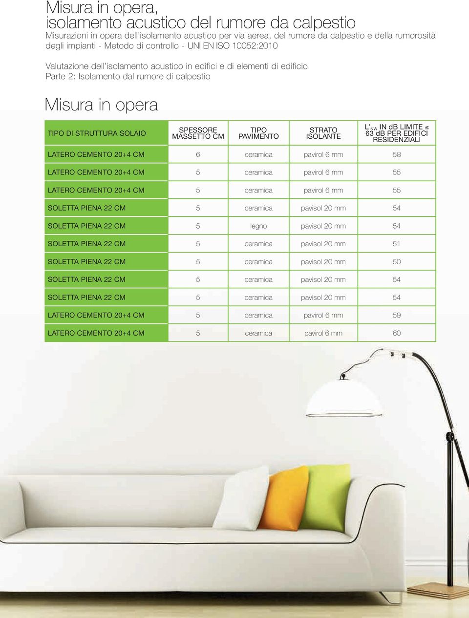 SPESSORE MASSETTO CM TIPO PAVIMENTO STRATO ISOLANTE L NW IN db LIMITE 63 db PER EDIFICI RESIDENZIALI LATERO CEMENTO 20+4 CM 6 ceramica pavirol 6 mm 58 LATERO CEMENTO 20+4 CM 5 ceramica pavirol 6 mm