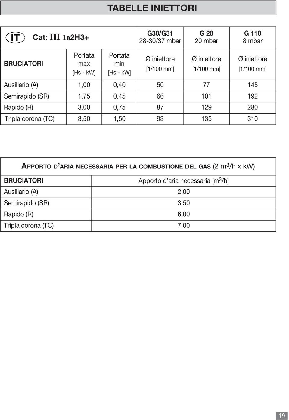 101 192 Rapido (R) 3,00 0,75 87 129 280 Tripla corona (TC) 3,50 1,50 93 135 310 APPORTO D ARIA NECESSARIA PER LA COMBUSTIONE DEL GAS (2 m