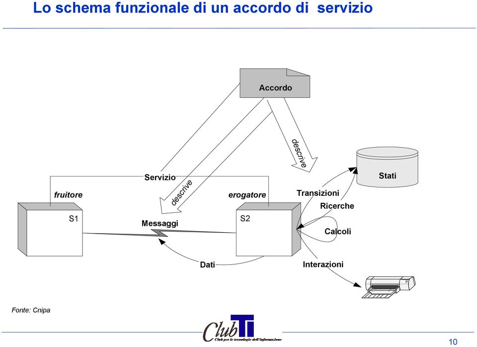 Servizio Messaggi descrive erogatore S2