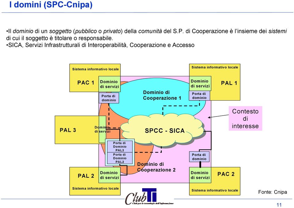 Dominio di Cooperazione 1 Dominio di servizi Porta di dominio PAL 1 PAL 3 Dominio di servizi SPCC - SICA Contesto di interesse PAL 2 Dominio di servizi Porta di Dominio