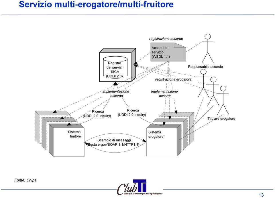 1) registrazione erogatore Responsabile accordo implementazione accordo implementazione accordo