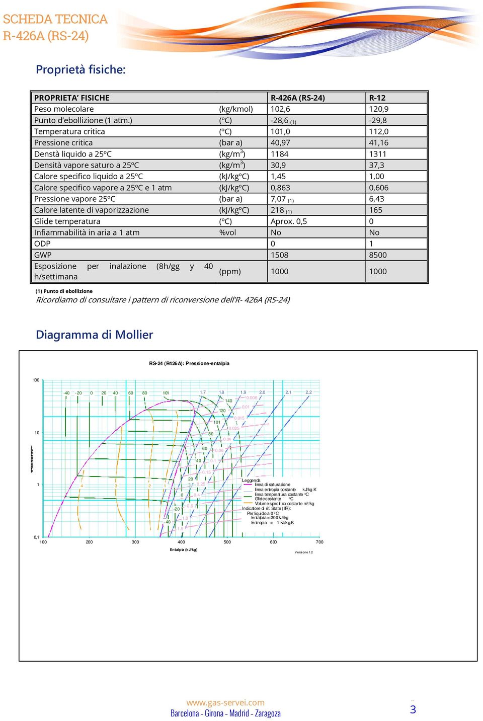 specifico liquido a 25ºC (kj/kgºc) 1,45 1,00 Calore specifico vapore a 25ºC e 1 atm (kj/kgºc) 0,863 0,606 Pressione vapore 25ºC (bar a) 7,07 (1) 6,43 Calore latente di vaporizzazione (kj/kgºc) 218