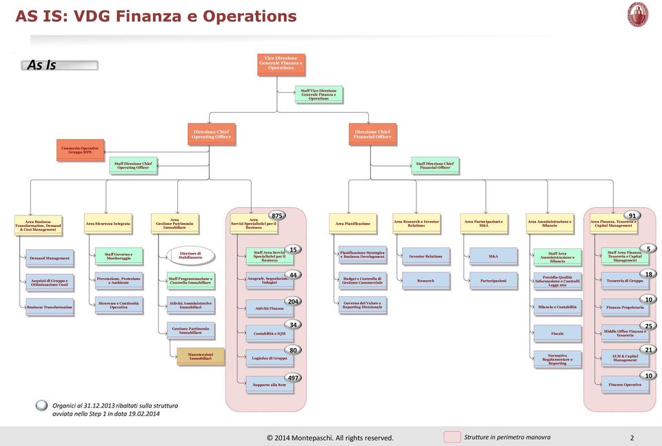 Immobiliare 875 Servizi Specialistici per il Pianificazione Research e Investor Relations Partecipazioni e M&A Amministrazione e Bilancio 91 Finanza, Tesoreria e Capital Demand Staff Governo e