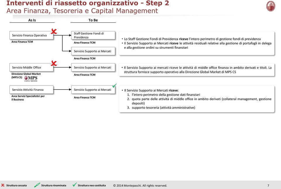 portafogli in delega e alla gestione ordini su strumenti finanziari Servizio Middle Office Direzione Global Market (MPS CS) Finanza TCM Servizio Supporto ai Mercati Finanza TCM Il Servizio Supporto