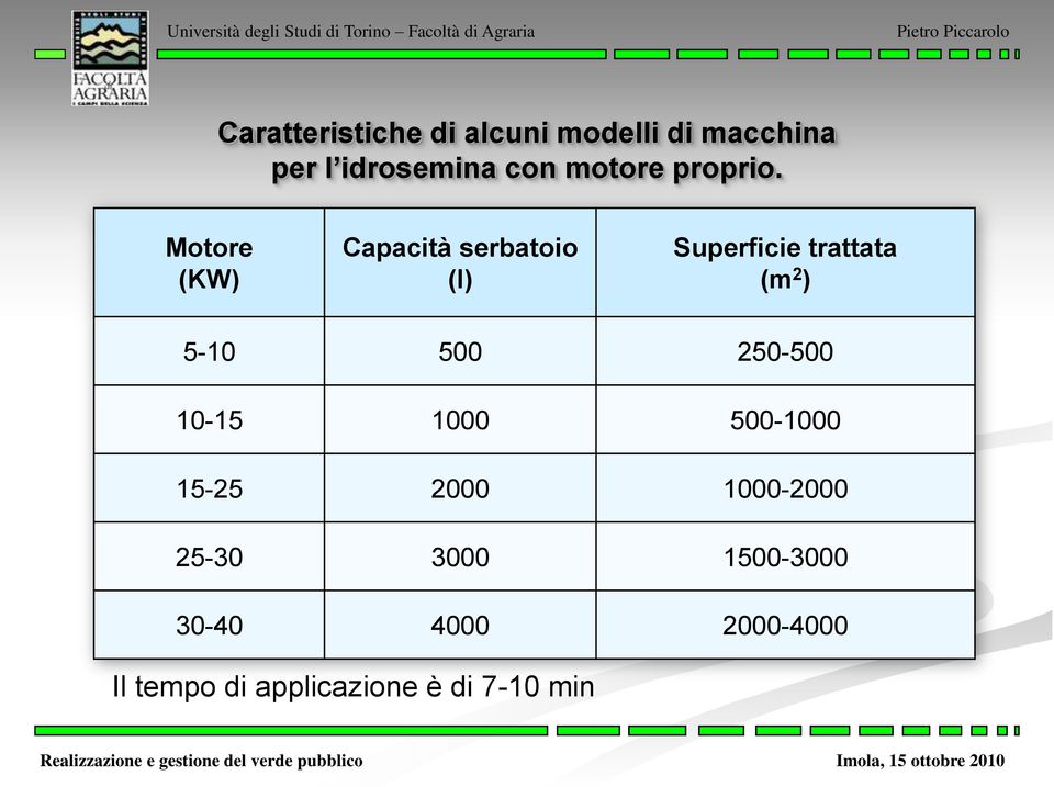 Motore (KW) Capacità serbatoio (l) Superficie trattata (m 2 ) 5-10 500
