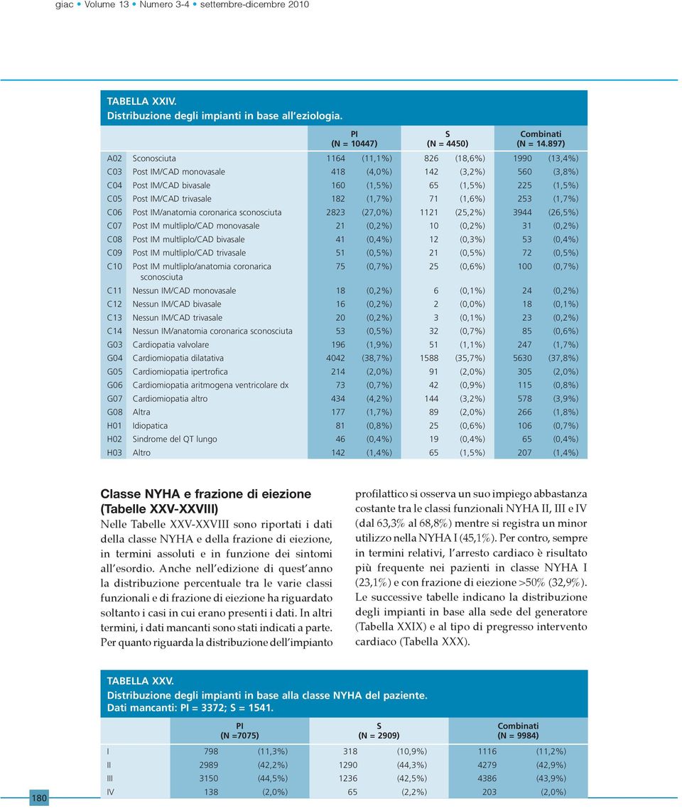 trivasale 182 (1,7%) 71 (1,6%) 253 (1,7%) C06 Post IM/anatomia coronarica sconosciuta 2823 (27,0%) 1121 (25,2%) 3944 (26,5%) C07 Post IM multliplo/cad monovasale 21 (0,2%) 10 (0,2%) 31 (0,2%) C08