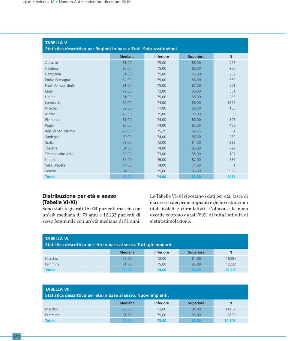 501 Lazio 79,00 72,00 86,00 551 Liguria 81,00 75,00 86,00 283 Lombardia 80,00 74,00 86,00 1599 Marche 82,00 77,00 88,00 156 Molise 78,50 75,00 83,00 30 Piemonte 81,00 74,00 86,00 806 Puglia 80,00