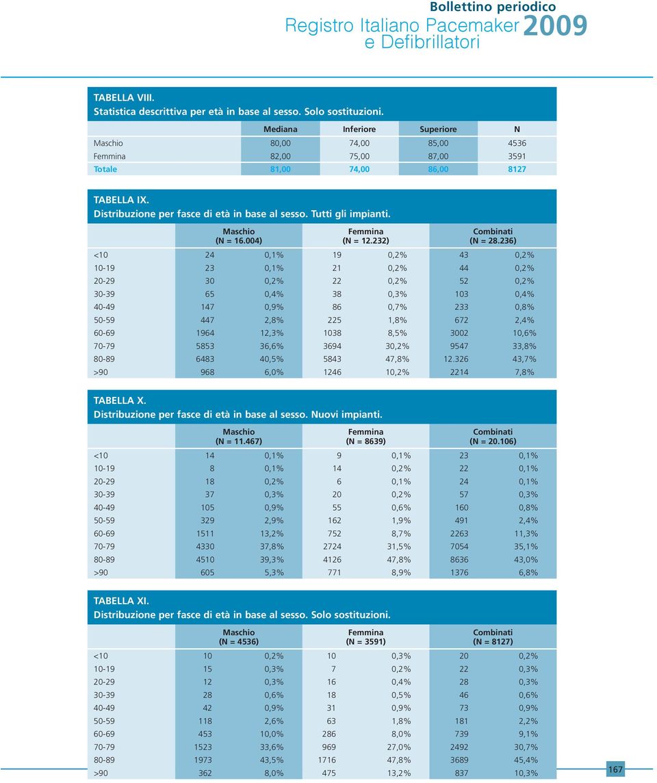 Tutti gli impianti. Maschio (N = 16.004) Femmina (N = 12.232) (N = 28.