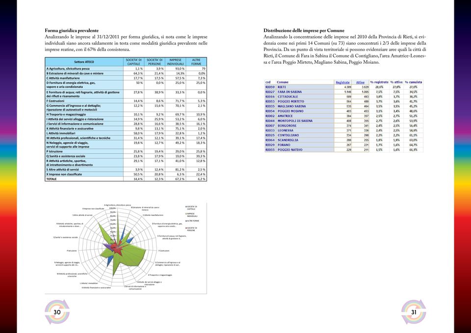Settore ATECO SOCIETA' DI CAPITALE SOCIETA' DI PERSONE IMPRESE INDIVIDUALI ALTRE FORME A Agricoltura, silvicoltura pesca 1,1 % 3,9 % 93,0 % 79 B Estrazione di minerali da cave e miniere 64,3 % 21,4 %