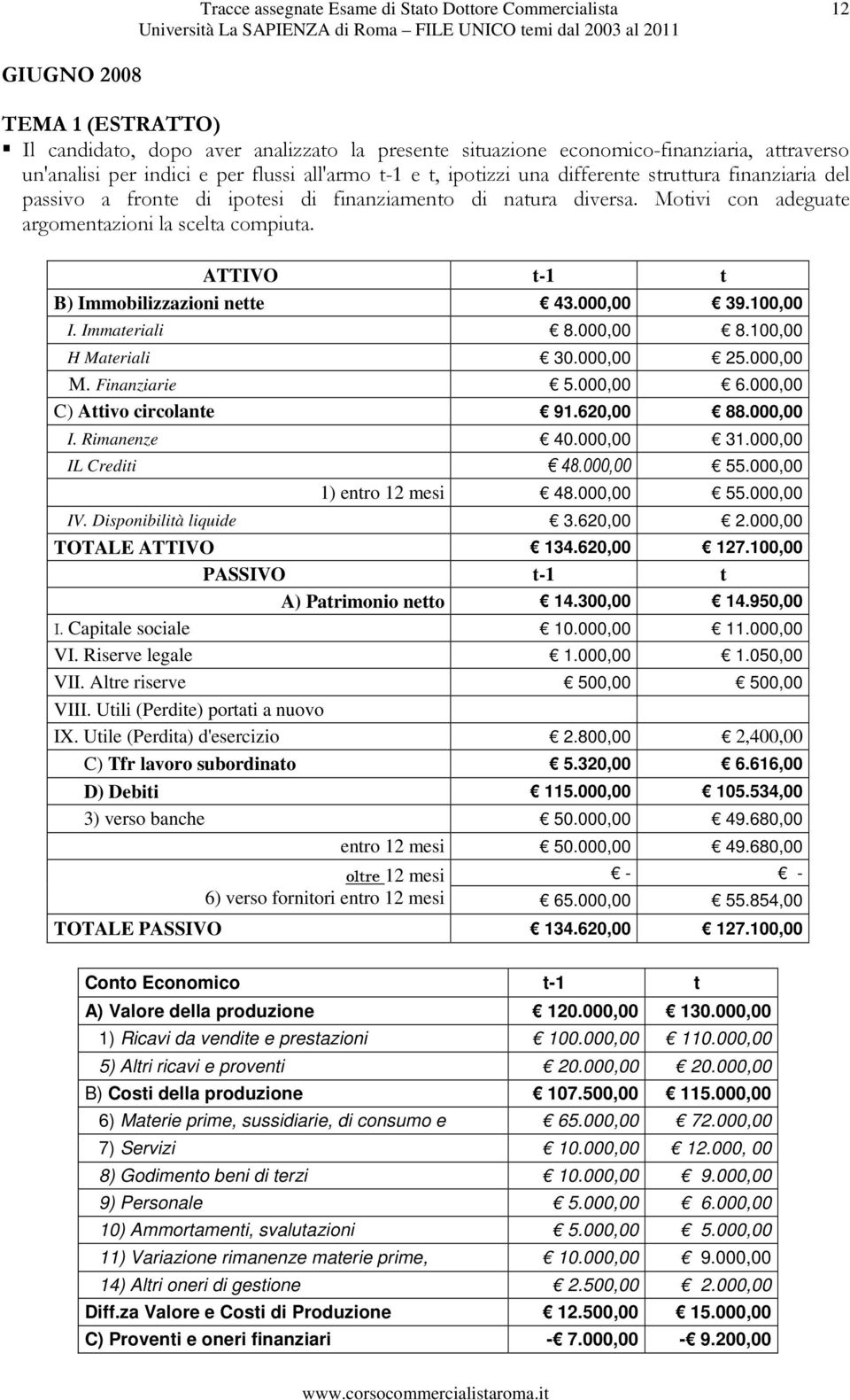 000,00 39.100,00 I. Immateriali 8.000,00 8.100,00 H Materiali 30.000,00 25.000,00 M. Finanziarie 5.000,00 6.000,00 C) Attivo circolante 91.620,00 88.000,00 I. Rimanenze 40.000,00 31.