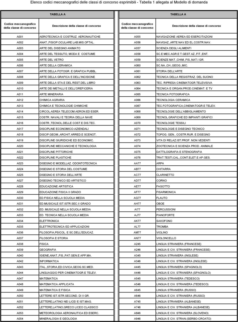 OCULARE LAB.MIS.OFTAL. A056 NAVIGAZ.,ARTE NAV.ED EL.COSTR.NAV. A00 ARTE DEL DISEGNO ANIMATO A057 SCIENZA DEGLI ALIMENTI A00 ARTE DEL TESSUTO, MODA E COSTUME A058 SC.E MEC.AGR.E T.GEST.AZ.,FIT.,ENT.