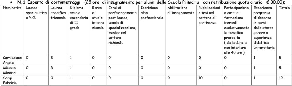 Carnisciano Angelo Miuccio Mimosa Sergi Fabrizio II prescelta (