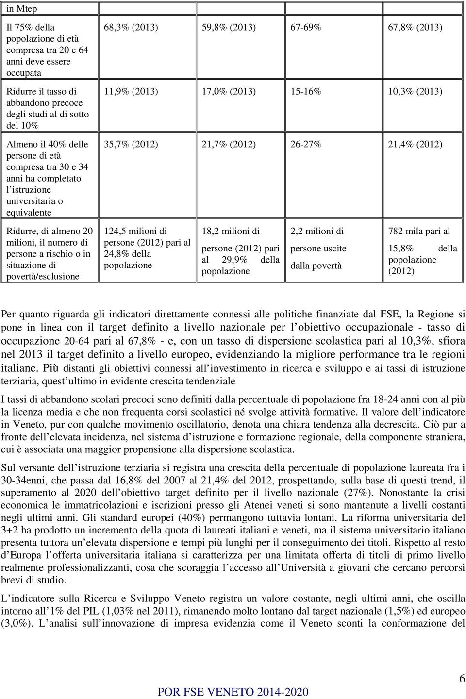 26-27% 21,4% (2012) Ridurre, di almeno 20 milioni, il numero di persone a rischio o in situazione di povertà/esclusione 124,5 milioni di persone (2012) pari al 24,8% della popolazione 18,2 milioni di