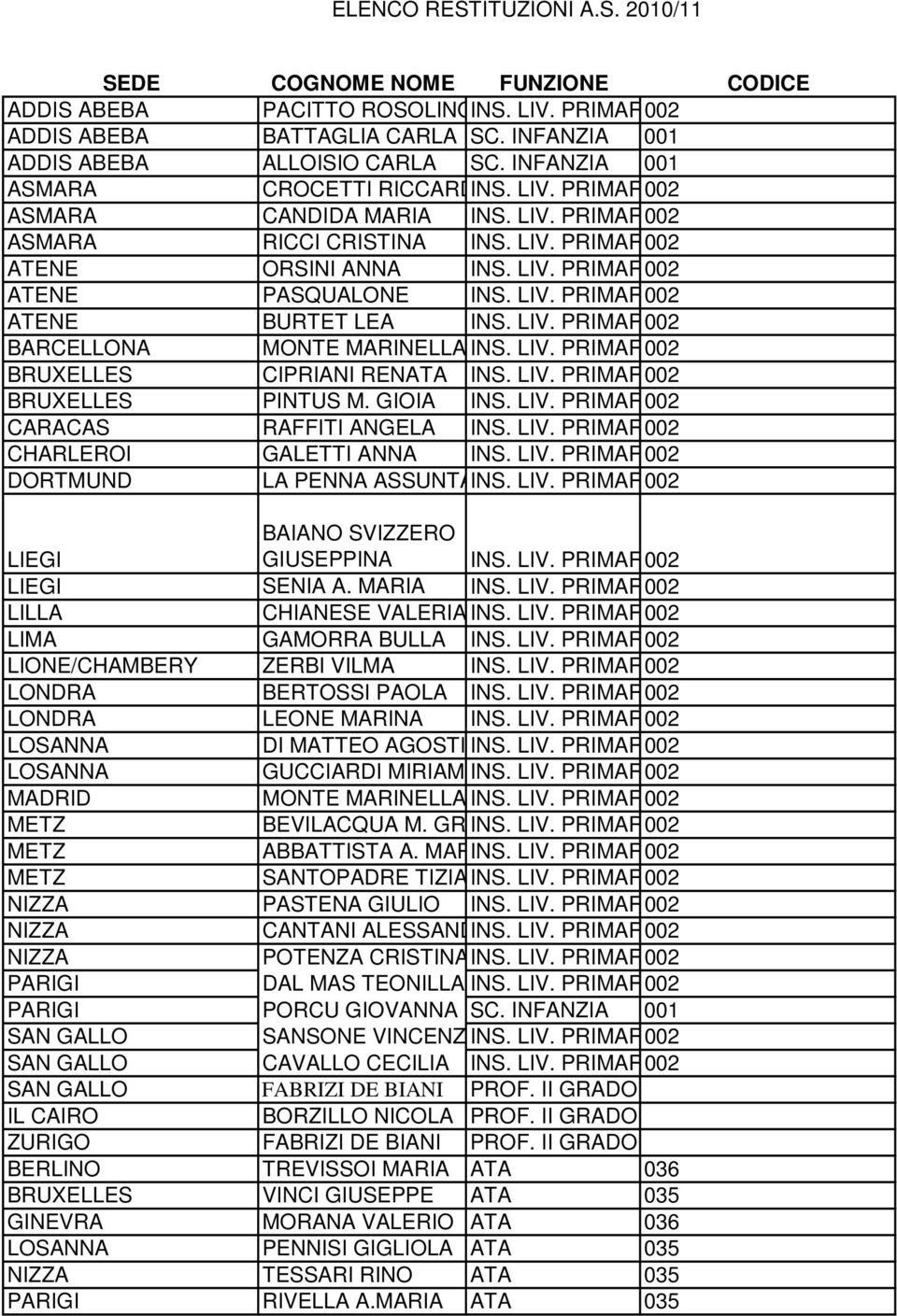 LIV. PRIMARIO002 ATENE BURTET LEA INS. LIV. PRIMARIO002 BARCELLONA MONTE MARINELLA INS. LIV. PRIMARIO002 BRUXELLES CIPRIANI RENATA INS. LIV. PRIMARIO002 BRUXELLES PINTUS M. GIOIA INS. LIV. PRIMARIO002 CARACAS RAFFITI ANGELA INS.