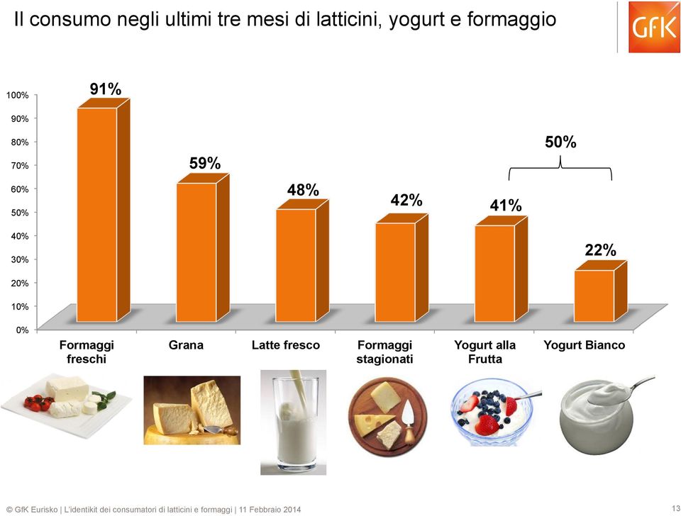 41% 40% 30% 22% 0% Formaggi freschi Grana Latte fresco