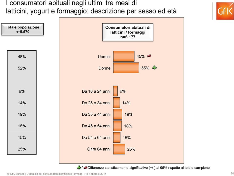 177 48% Uomini 45% 52% Donne 55% 9% Da 18 a 24 anni 9% 14% Da 25 a 34 anni 14% 19% Da 35 a 44 anni 19%