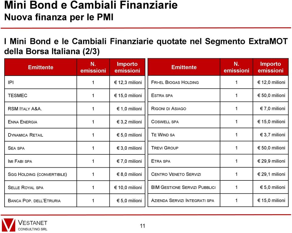 1 1,0 milioni ENNA ENERGIA 1 3,2 milioni DYNAMICA RETAIL 1 5,0 milioni SEA SPA 1 3,0 milioni IMI FABI SPA 1 7,0 milioni SGG HOLDING (CONVERTIBILE) 1 8,0 milioni SELLE ROYAL SPA 1 10,0