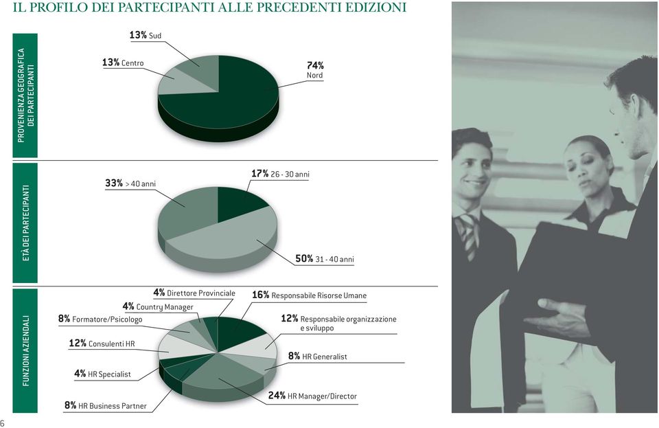 Provinciale 4% Country Manager 17% 26-30 anni 50% 31-40 anni 16% Responsabile Risorse Umane 8%