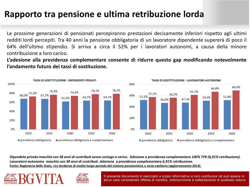 Si arriva a circa il 52% per i lavoratori autonomi, a causa della minore contribuzione a loro carico.