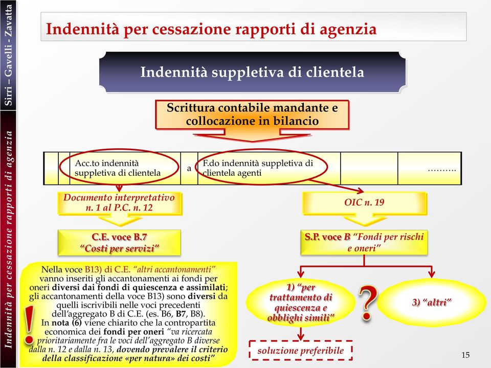 altri accantonamenti vanno inseriti gli accantonamenti ai fondi per oneri diversi dai fondi di quiescenza e assimilati; gli accantonamenti della voce B13) sono diversi da quelli iscrivibili nelle