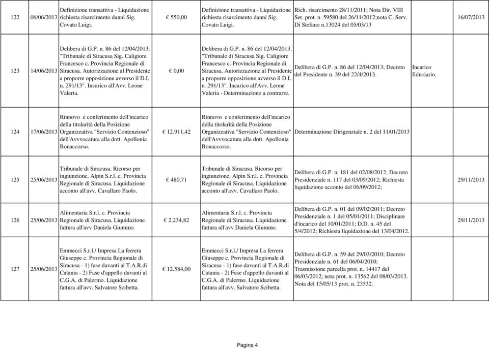 Provincia Regionale di Autorizzazione al Presidente a proporre opposizione avverso il D.I. n. 291/13". Incarico all'avv. Leone Valeria. 0,00 Delibera di G.P. n. 86 del 12/04/2013.